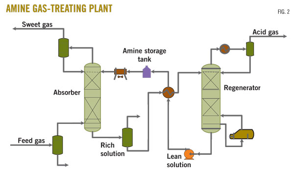 Amine Gas treatment – AONG website