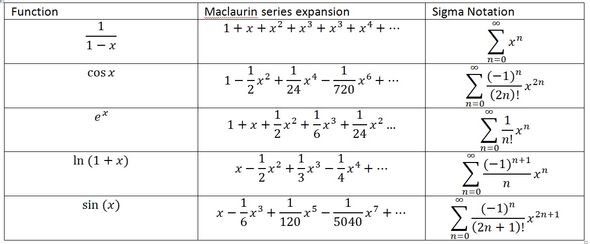 Taylor Series, Polynomials & Maclaurin Series with Examples