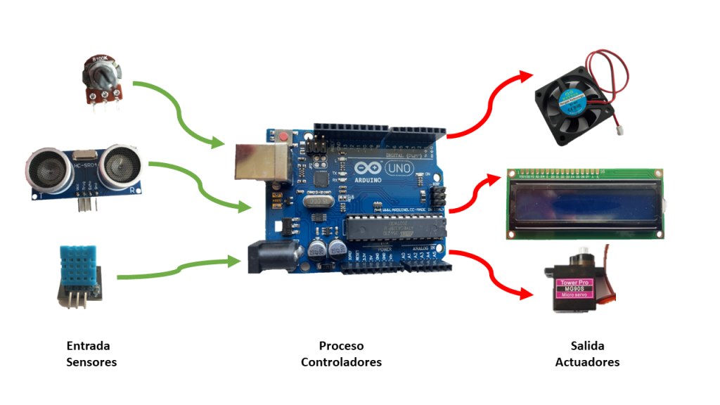 La plataforma Arduino – Prácticas con Arduino y DASA