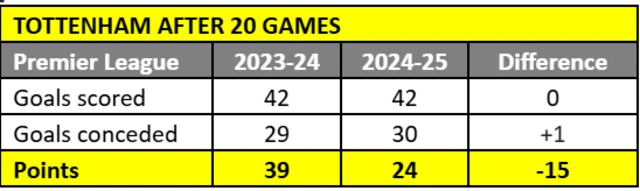 Tottenham after 20 games in 2023-24 v 2024-25