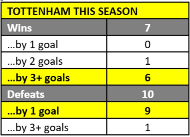 Tottenham wins and defeats this season