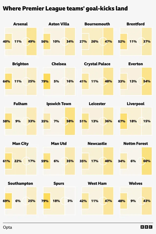 Graphic showing what each team is doing from goal-kicks and where they land on the pitch