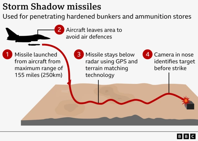 Graphic on how Storm Shadow missiles work, with visuals showing a missile being deployed by a fighter jet - with a red line showing the path of the missile into the target, including a steep drop in altitude. It says they are used for penetrating hardened bunkers and ammunition. The order of attack is: 1) Missile launched from aircraft from maximum range of 155 miles (250km). 2) Aircraft leaves area to avoid air defences. 3) Missile stays below radar using GPS and terrain matching technology. 4) Camera in nose identifies target before strike