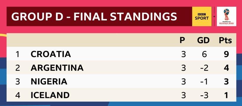 Croatia win Group D and have conceded just one goal in their three wins so far. Argentina came second, Nigeria third and Iceland bottom.