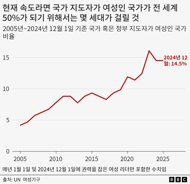 전세계적으로 여성이 지도자인 국가의 비율