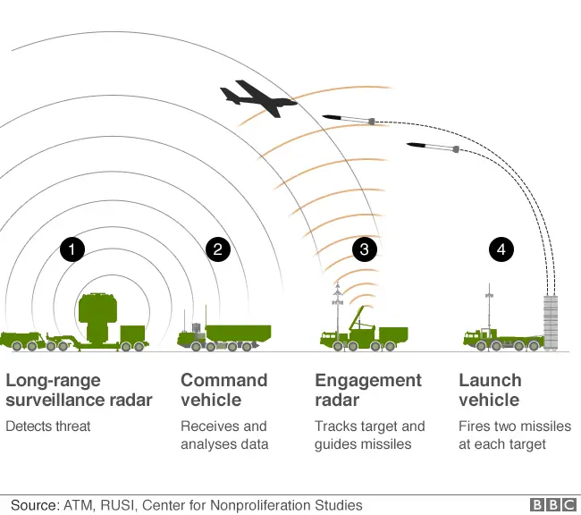 S-300 system