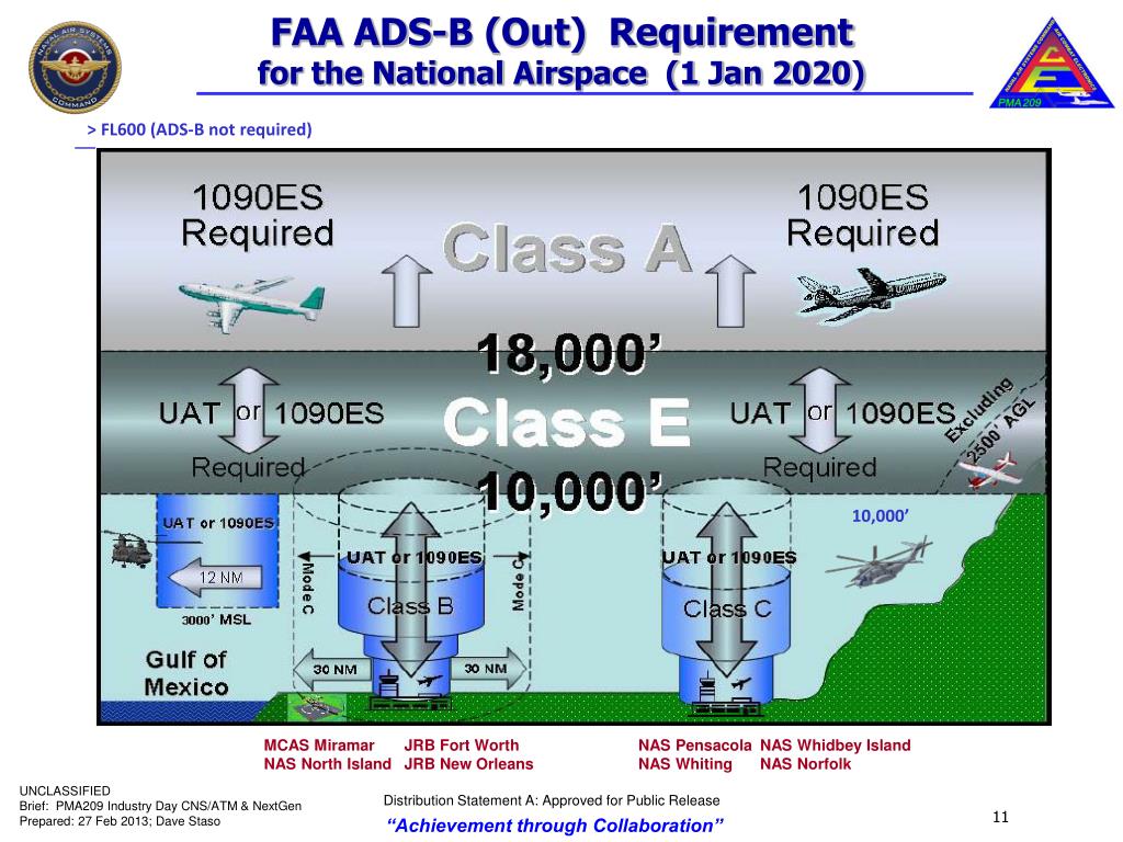 PPT - Naval Aviation and Communication, Navigation, Surveillance Air ...