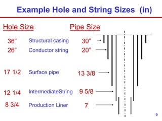 9
Example Hole and String Sizes (in)
Structural casing
Conductor string
Surface pipe
IntermediateString
Production Liner
Hole Size
30”
20”
13 3/8
9 5/8
7
Pipe Size
36”
26”
17 1/2
12 1/4
8 3/4
 