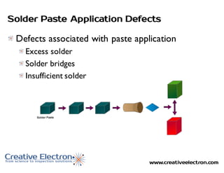 www.creativeelectron.com
Defects associated with paste application
Excess solder
Solder bridges
Insufficient solder
Solder Paste Application Defects
 