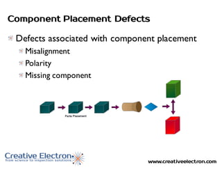 www.creativeelectron.com
Component Placement Defects
Defects associated with component placement
Misalignment
Polarity
Missing component
 