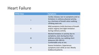 Heart Failure
NYHA Class Symptoms
I
Cardiac disease, but no symptoms and no
limitation in ordinary physical activity,
e.g. shortness of breath when walking,
climbing stairs etc.
II
Mild symptoms (mild shortness of breath
and/or angina) and slight limitation
during ordinary activity.
III
Marked limitation in activity due to
symptoms, even during less-than-
ordinary activity, e.g. walking short
distances (20–100 m).
Comfortable only at rest.
IV
Severe limitations. Experiences
symptoms even while at rest. Mostly
bedbound patients.
 