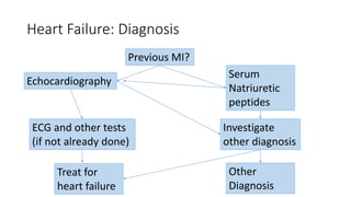 Heart Failure: Diagnosis
Previous MI?
Echocardiography
Serum
Natriuretic
peptides
ECG and other tests
(if not already done)
Treat for
heart failure
Other
Diagnosis
Investigate
other diagnosis
 