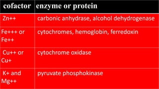 cofactor enzyme or protein
Zn++ carbonic anhydrase, alcohol dehydrogenase
Fe+++ or
Fe++
cytochromes, hemoglobin, ferredoxin
Cu++ or
Cu+
cytochrome oxidase
K+ and
Mg++
pyruvate phosphokinase
 