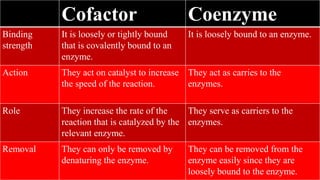 Cofactor Coenzyme
Binding
strength
It is loosely or tightly bound
that is covalently bound to an
enzyme.
It is loosely bound to an enzyme.
Action They act on catalyst to increase
the speed of the reaction.
They act as carries to the
enzymes.
Role They increase the rate of the
reaction that is catalyzed by the
relevant enzyme.
They serve as carriers to the
enzymes.
Removal They can only be removed by
denaturing the enzyme.
They can be removed from the
enzyme easily since they are
loosely bound to the enzyme.
 