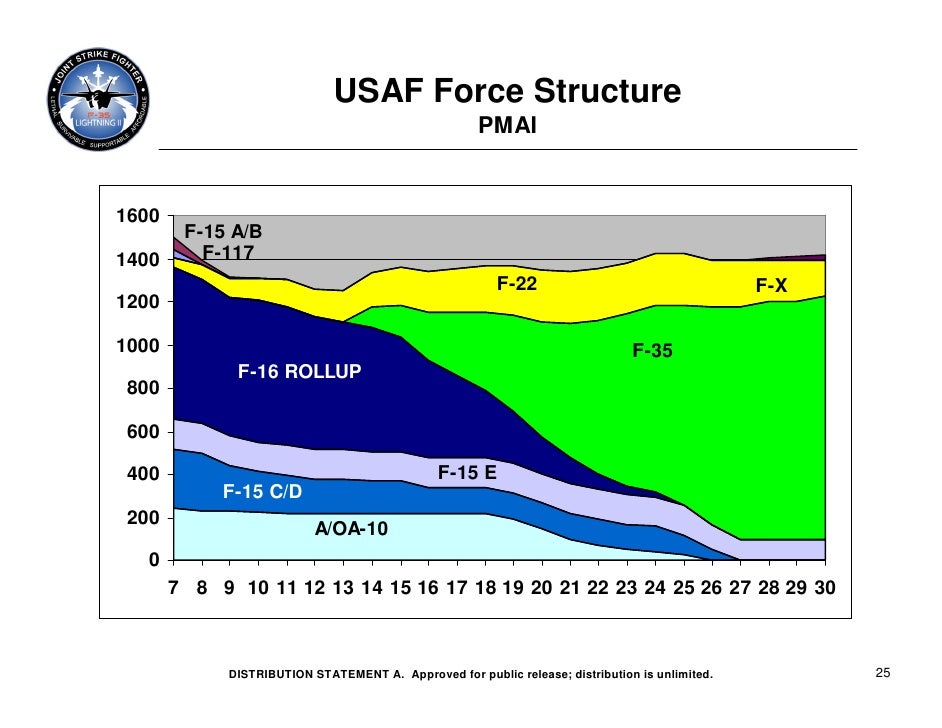 F 35 Production