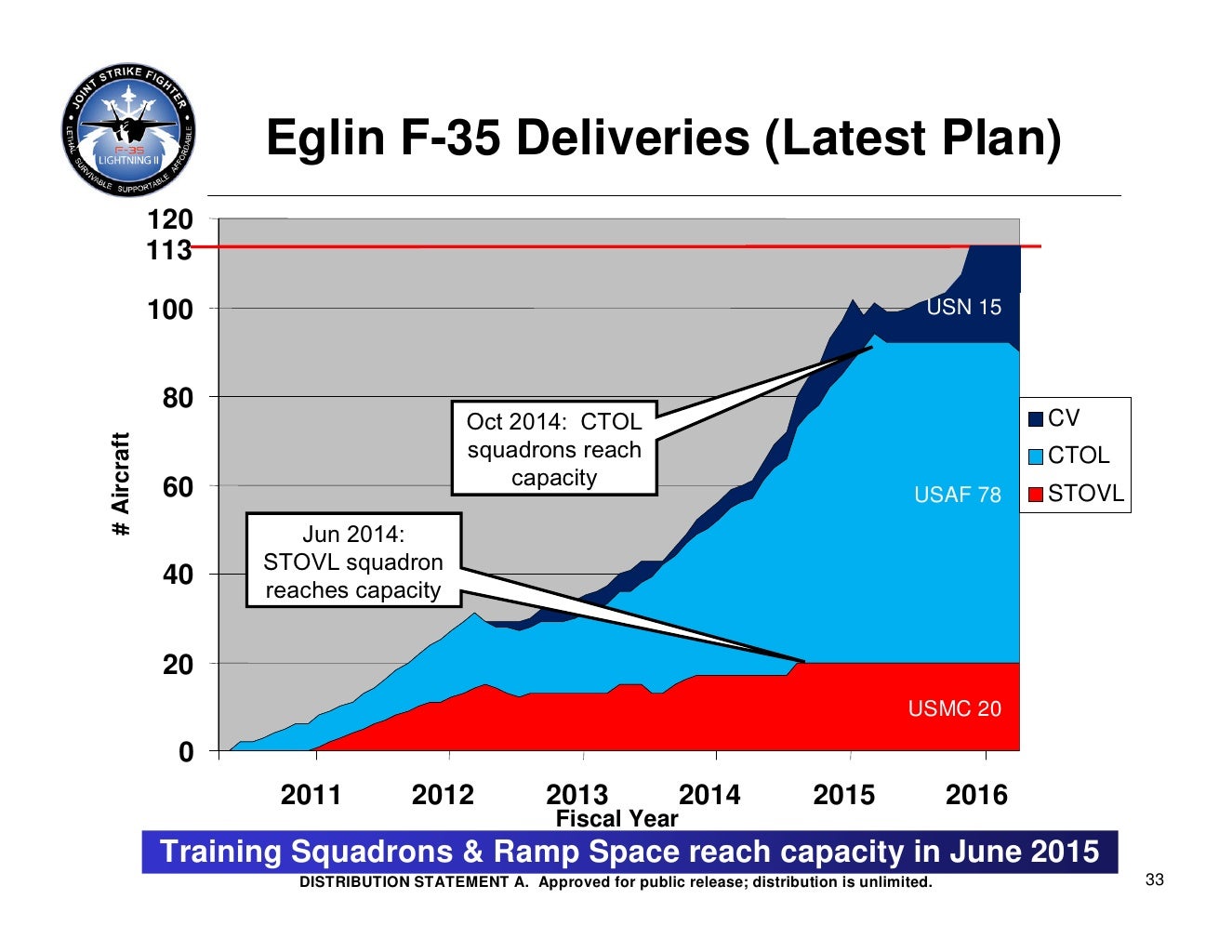 F 35 Production