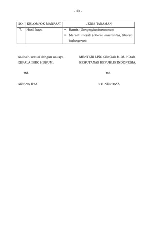 - 20 -
NO. KELOMPOK MANFAAT JENIS TANAMAN
7. Hasil kayu  Ramin (Gonystylus bancanus)
 Meranti merah (Shorea macrantha, Shorea
balangeran)
Salinan sesuai dengan aslinya
KEPALA BIRO HUKUM,
ttd.
KRISNA RYA
MENTERI LINGKUNGAN HIDUP DAN
KEHUTANAN REPUBLIK INDONESIA,
ttd.
SITI NURBAYA
 