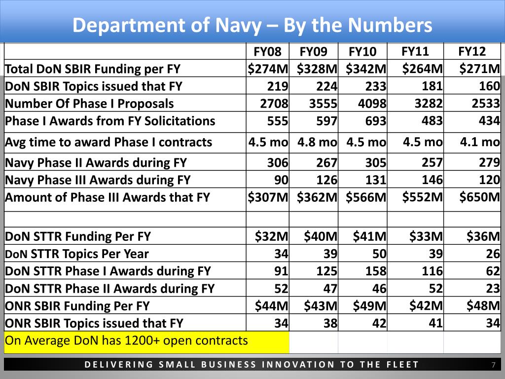 PPT - Department of Navy SBIR and STTR Programs Spring National SBIR ...