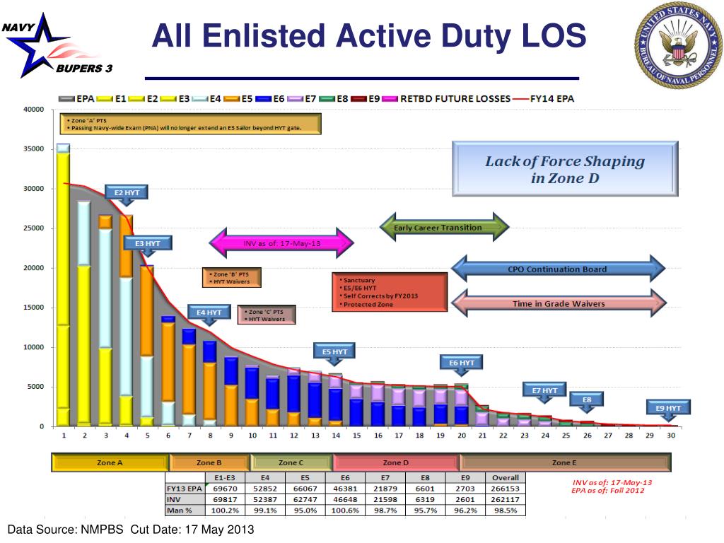 PPT - HM Enlisted Community Management PowerPoint Presentation, free ...