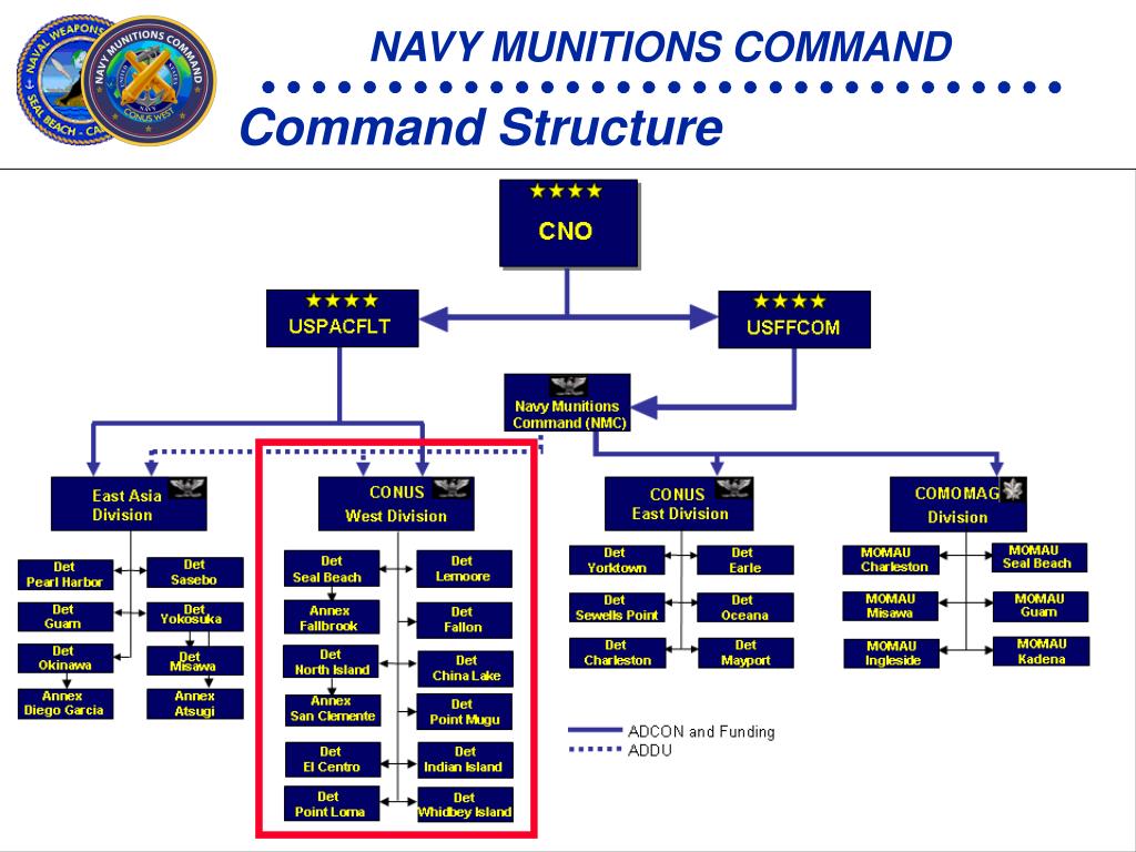 Fleet Forces Command Organization Chart