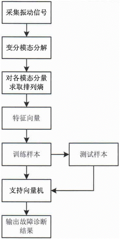 Rolling bearing fault diagnosis method based on variation mode decomposition and permutation entropy