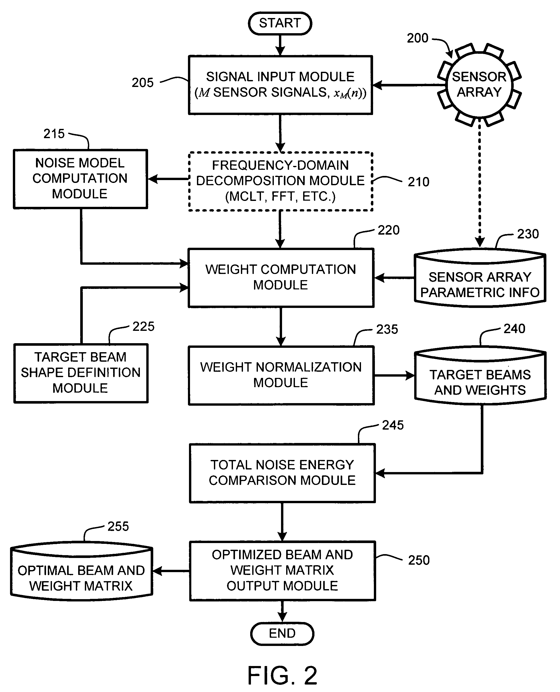 System and method for beamforming using a microphone array