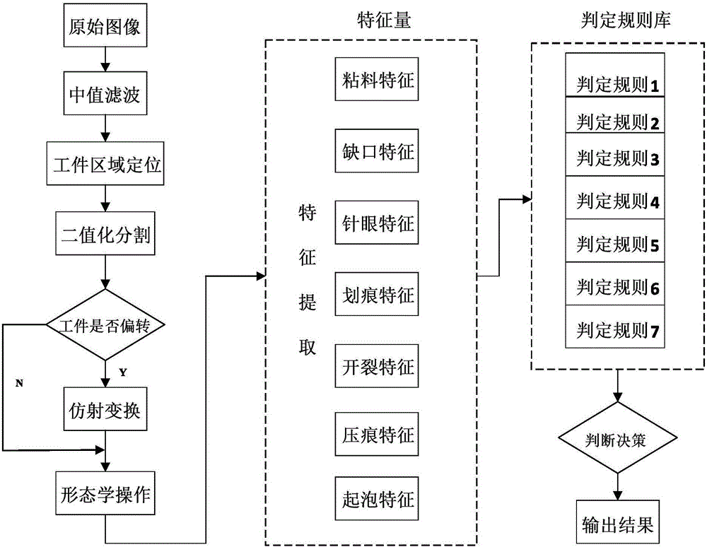 Workpiece apparent defect detection method based on machine vision