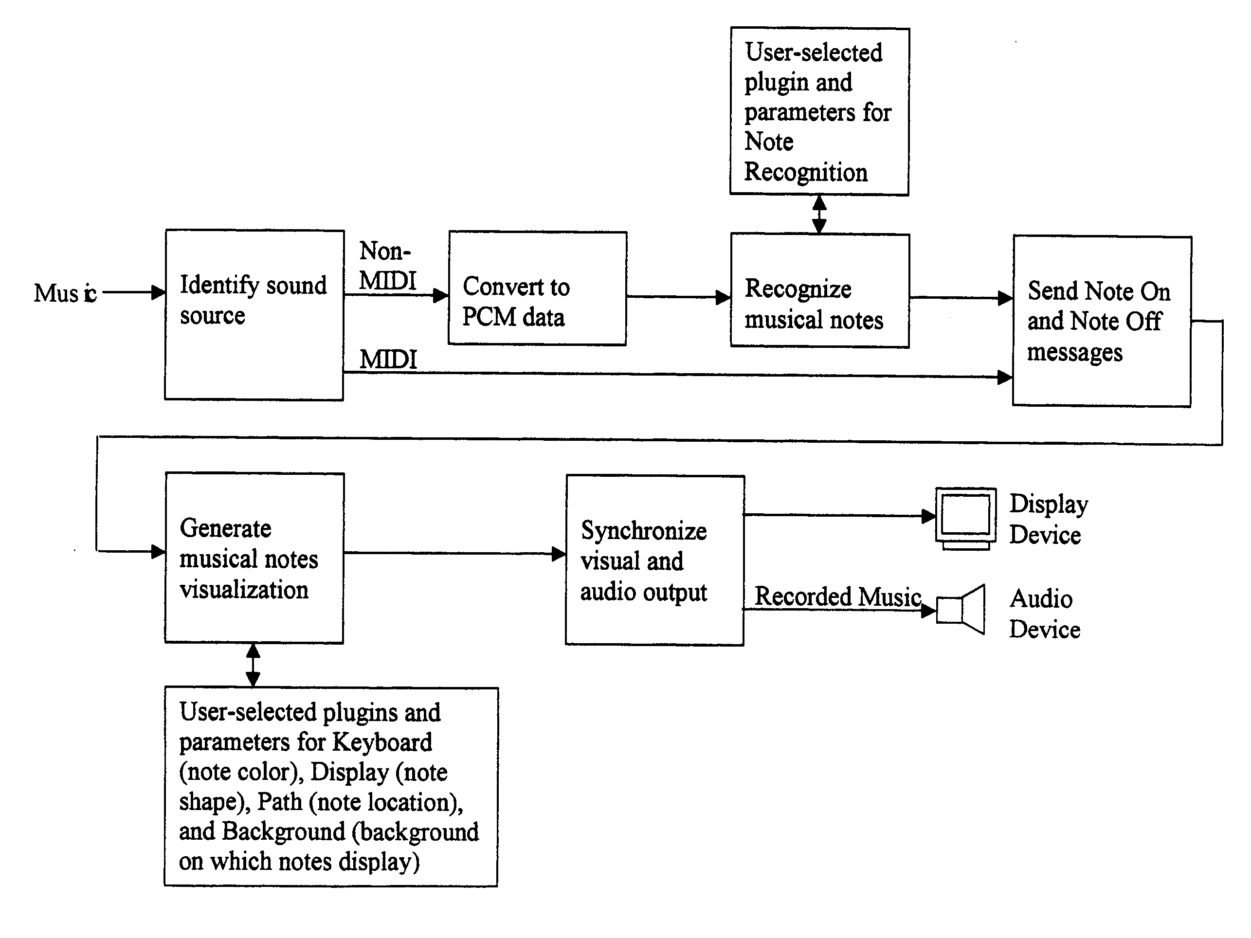 Apparatus and method for identifying and simultaneously displaying images of musical notes in music and producing the music