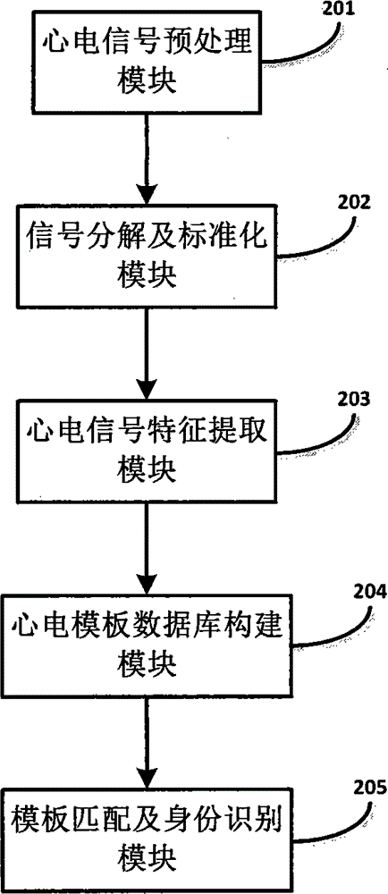 Multiple-template matching identity recognition method based on ECG (Electrocardiogram) under electrocardiogram abnormality state