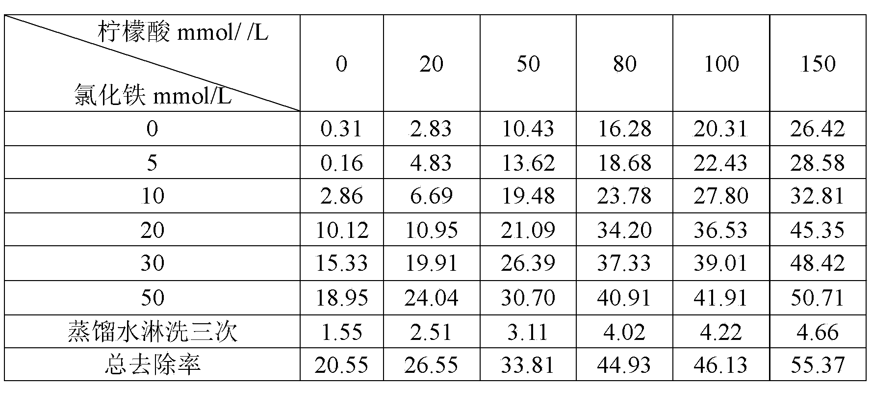 Composite chemical leaching method for remediation of heavy metal contaminated soil