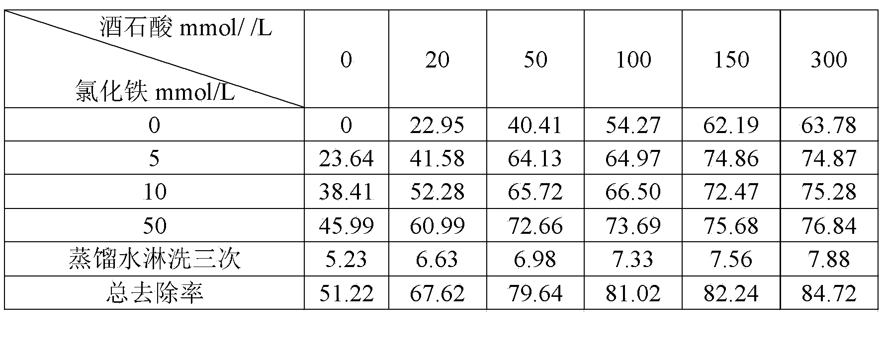 Composite chemical leaching method for remediation of heavy metal contaminated soil