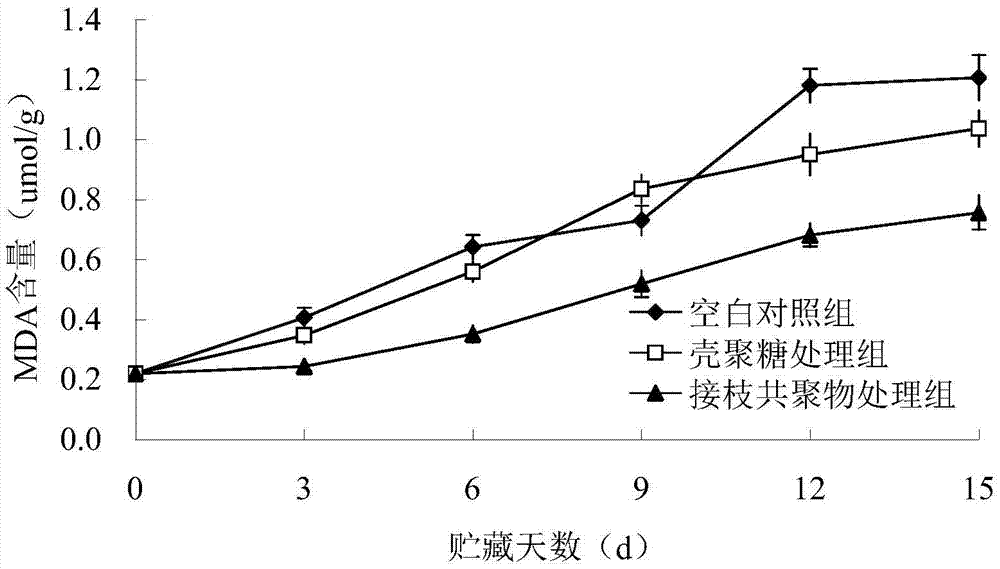 Preparation method of phenolic acid-modified chitosan coating liquid for fresh keeping of edible fungus