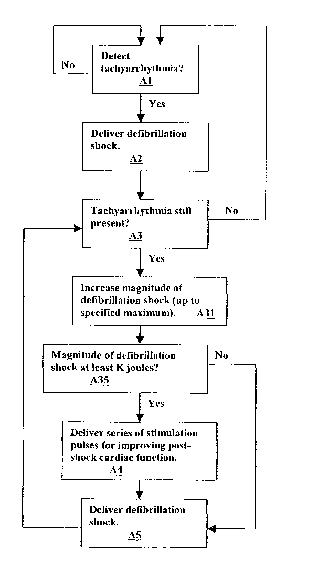 Method and apparatus for delivering pre-shock defibrillation therapy