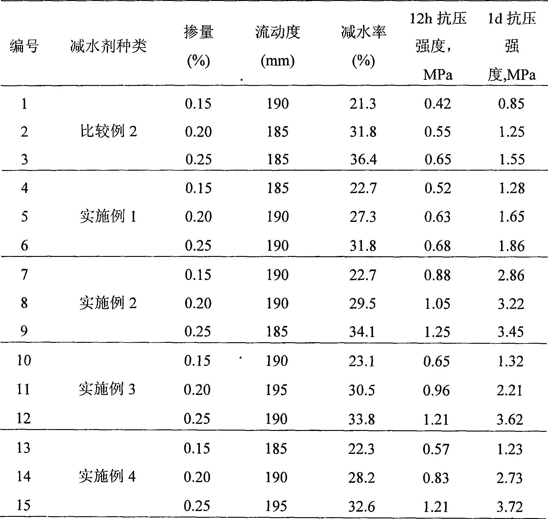 Preparation of polycarboxylic acid water reducing agent for prefabricated part