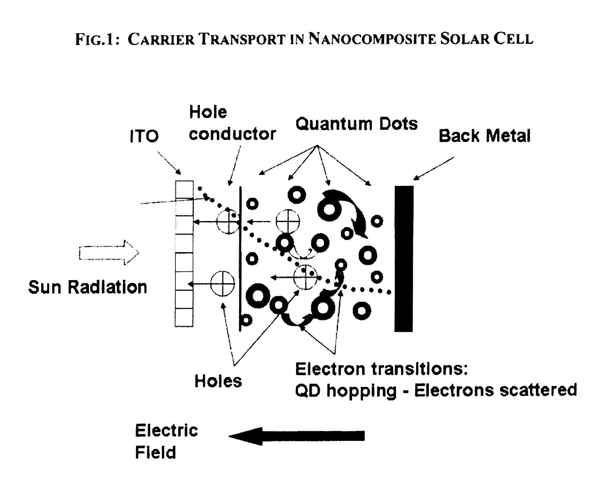 Nanophotovoltaic Device with Improved Quantum Efficiency