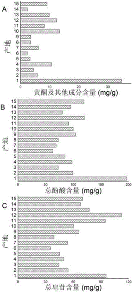 Quality control method for simultaneous realization of content analysis and similarity evaluation of 18 components in Ilex kudingcha