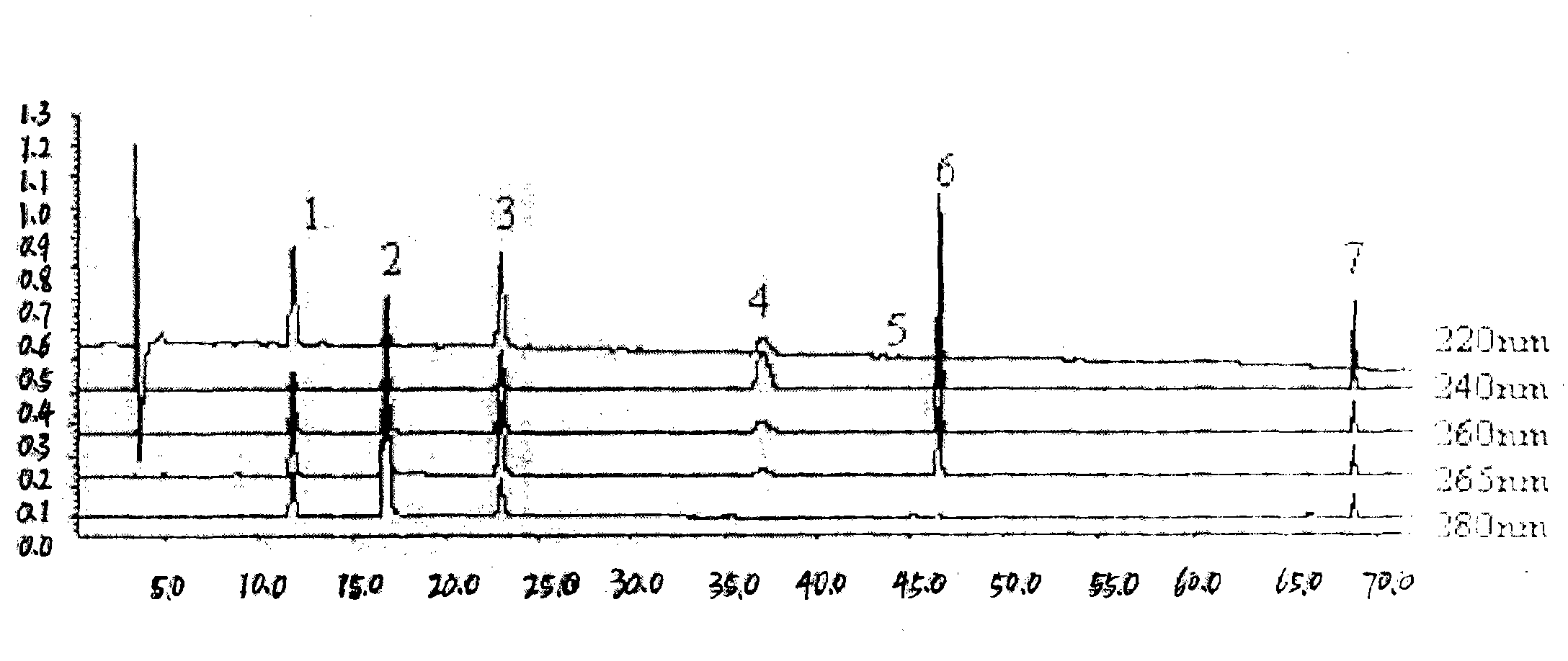 Novel method for simultaneously measuring contents of multiple active ingredients of dogwood