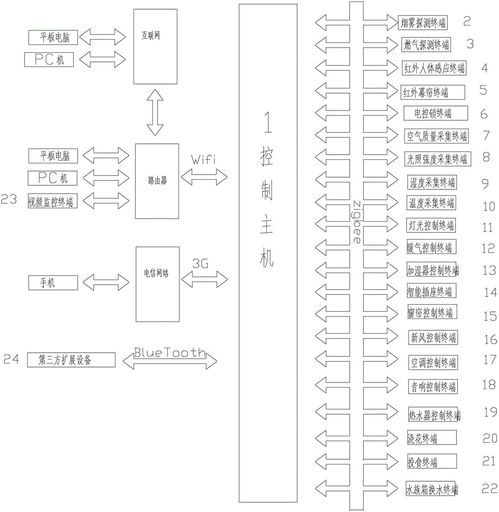 Internet-of-things and android system based intelligent home system and control method