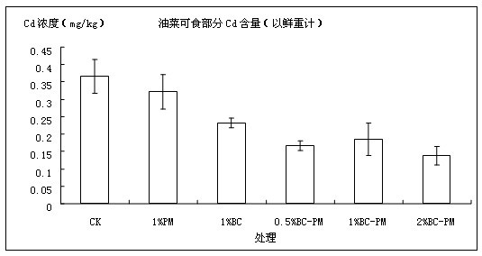 Method for remediating cadmium contaminated soil of vegetable field in situ by compounding bio-charcoal and organic fertilizer