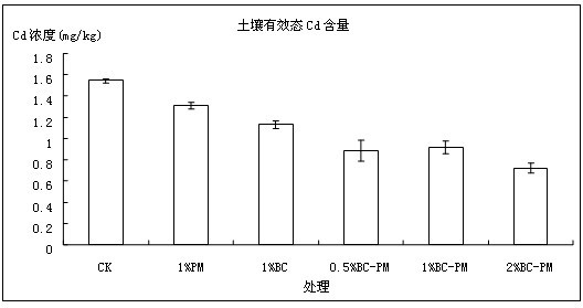 Method for remediating cadmium contaminated soil of vegetable field in situ by compounding bio-charcoal and organic fertilizer