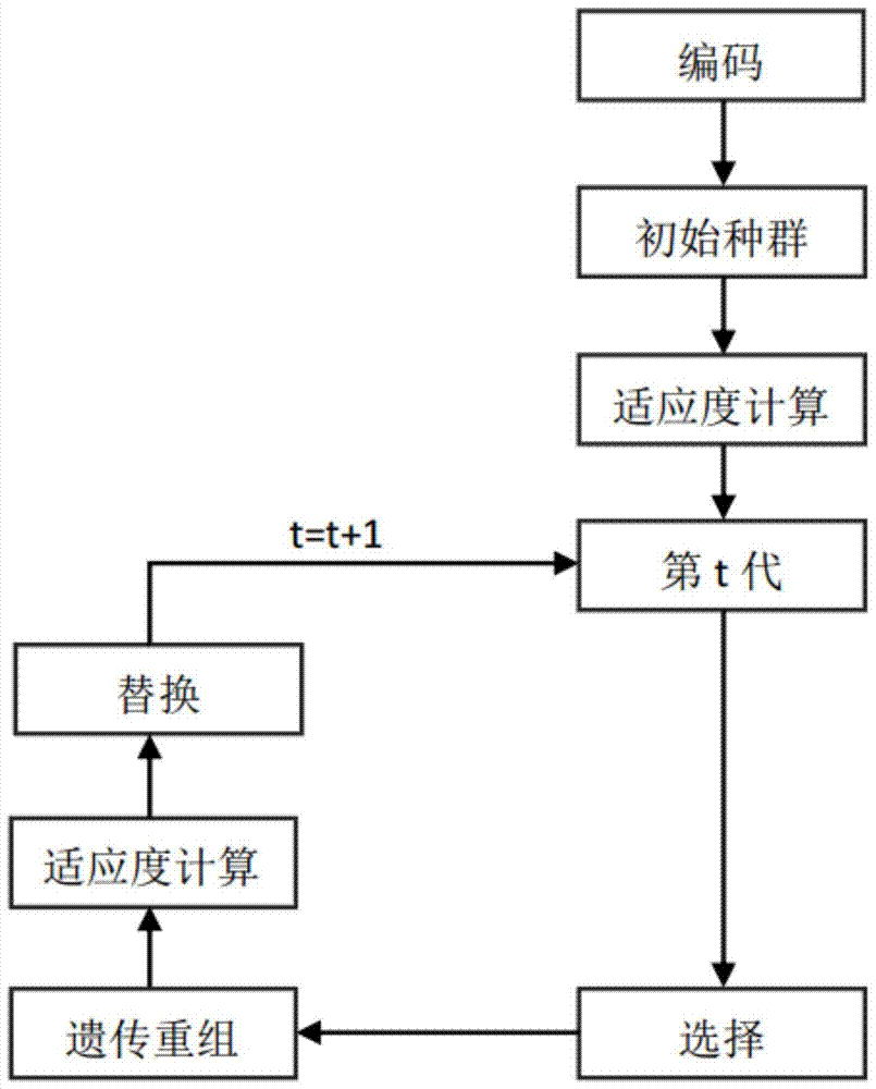 Control method for solving flexible job shop scheduling problem based on genetic algorithm