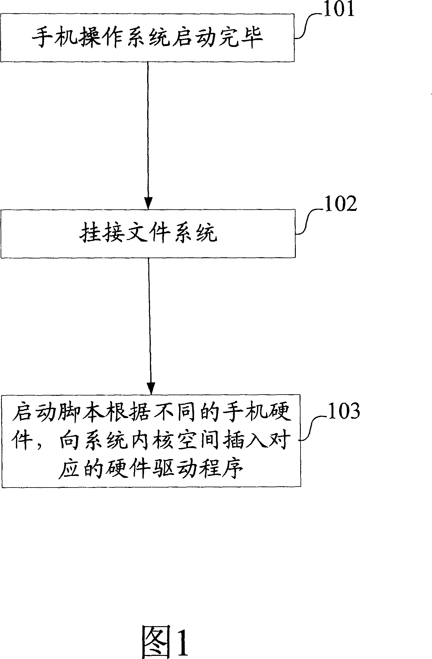 A method for hardware drive program of intelligent loading mobile phone