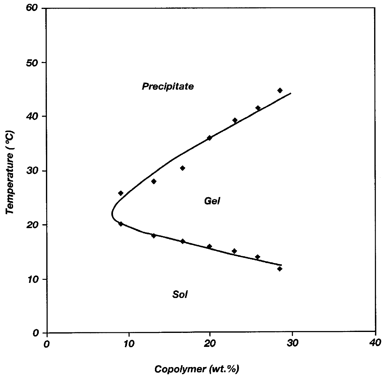 Biodegradable low molecular weight triblock poly (lactide-co-glycolide) polyethylene glycol copolymers having reverse thermal gelation properties