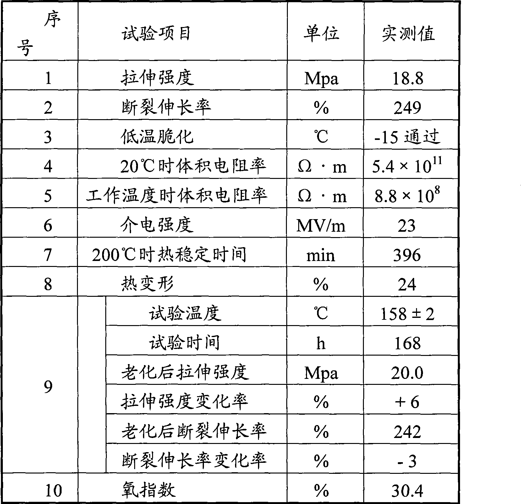 High temperature resistant environment-protective polychloroethylene material for electric wire and cable