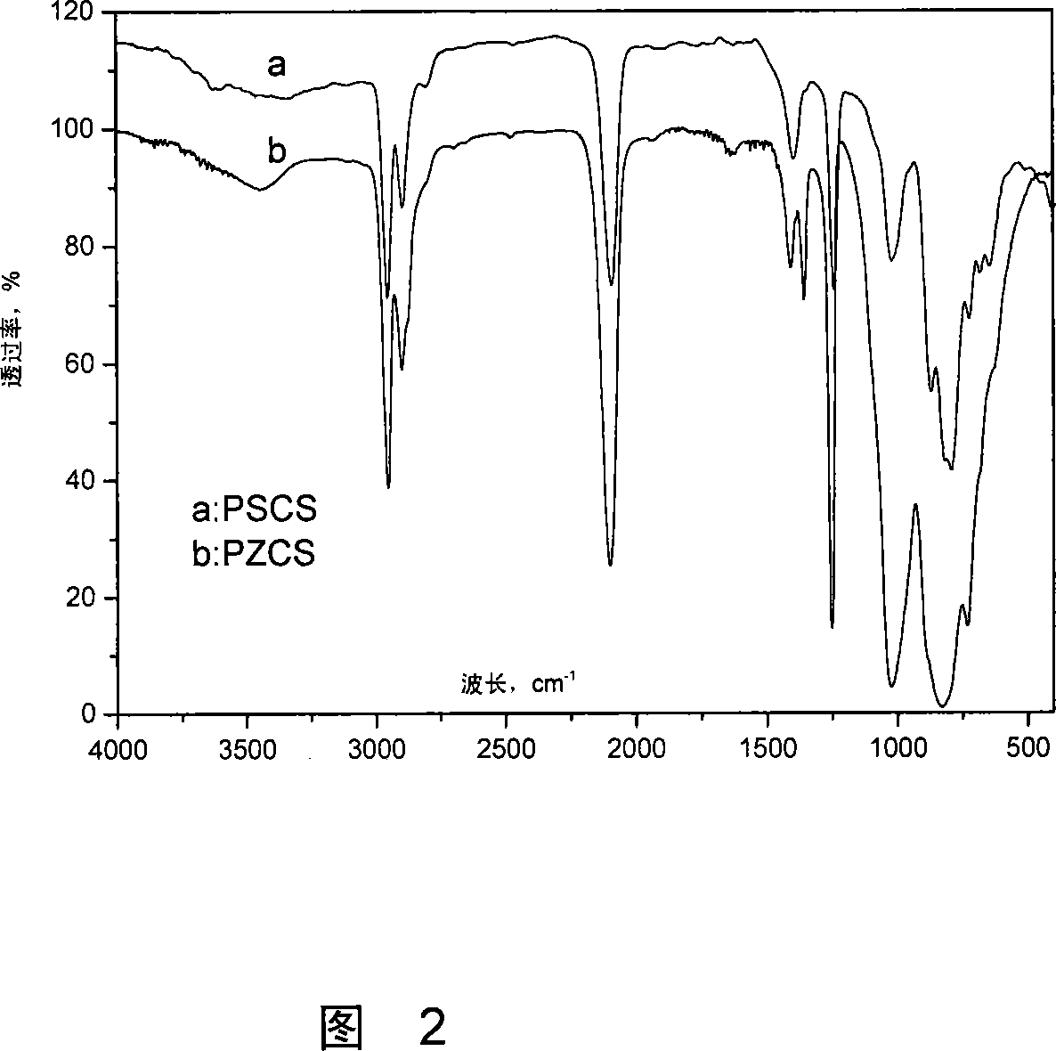 Method and equipment for preparing precursor body of poly carbon silane ceramics of containing zirconium