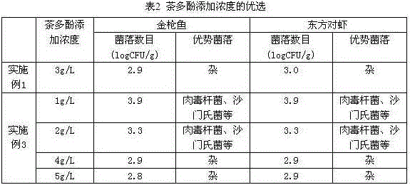 Formula of aquatic product composite preservative