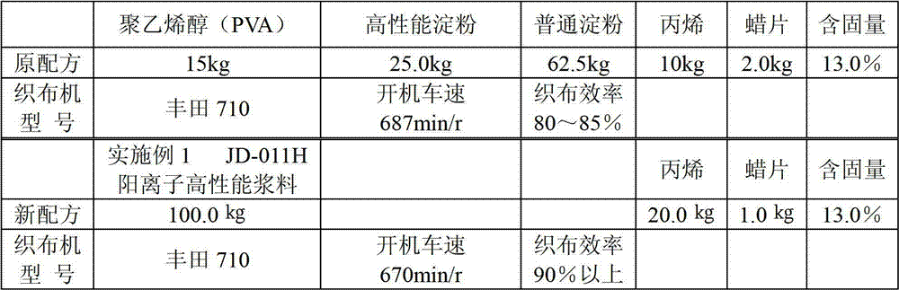 Cation high performance slurry