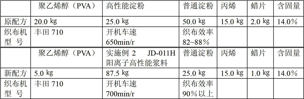 Cation high performance slurry