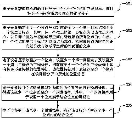 Molecular binding site detection method and device, electronic equipment and storage medium