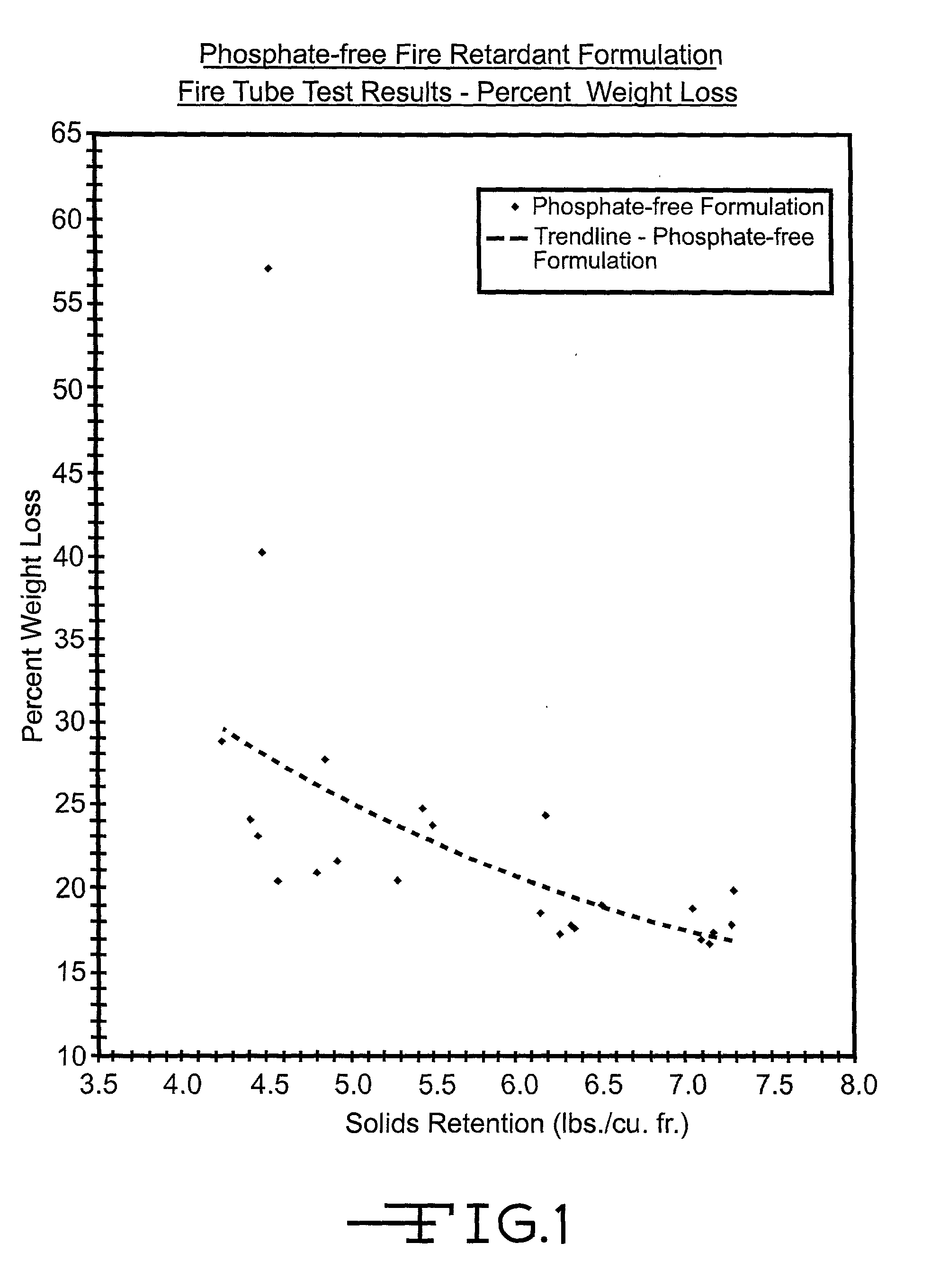 Phosphate free fire retardant composition